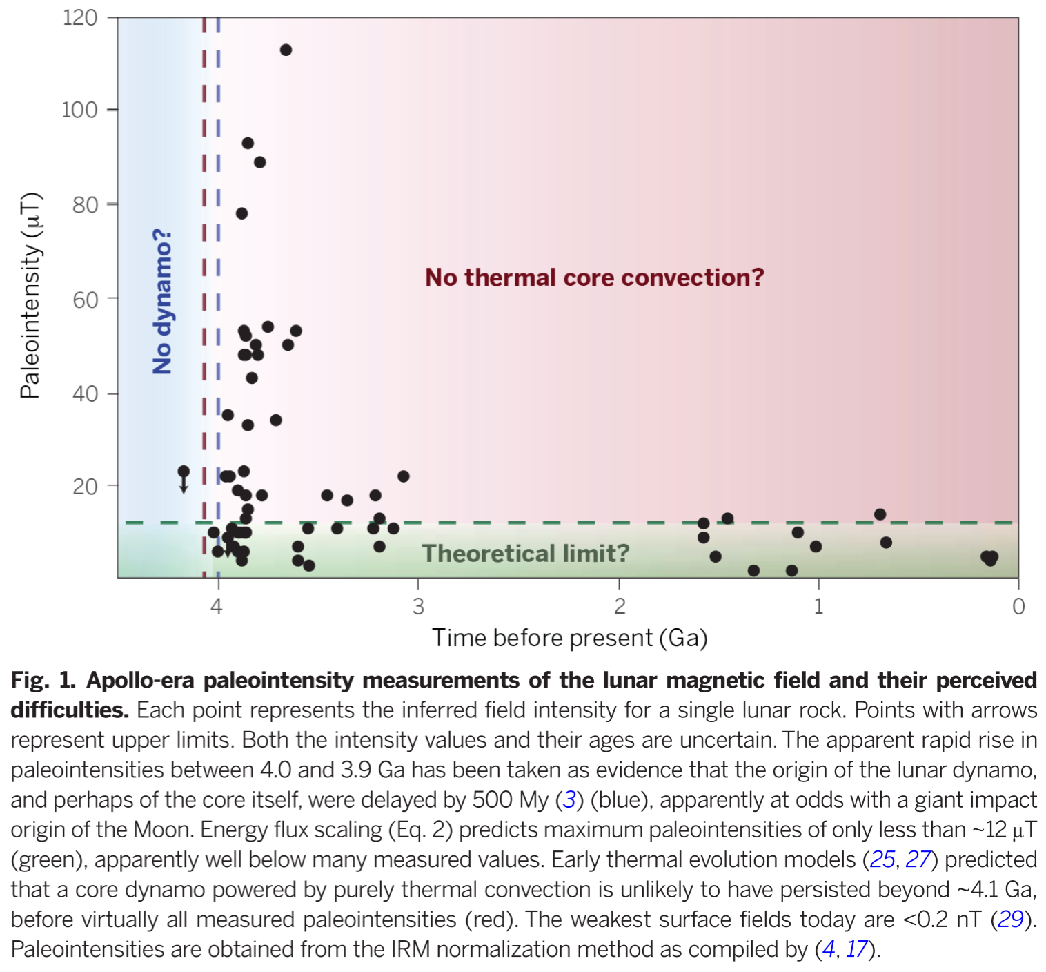 Paleomagnetic data